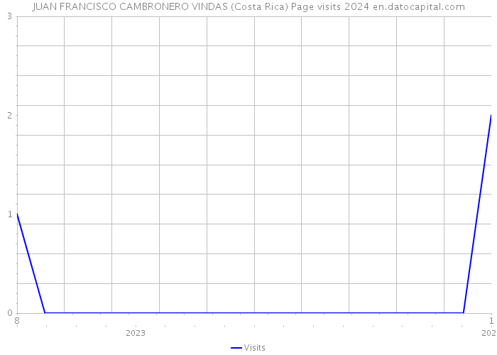 JUAN FRANCISCO CAMBRONERO VINDAS (Costa Rica) Page visits 2024 