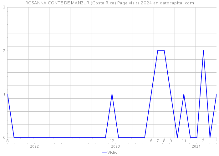 ROSANNA CONTE DE MANZUR (Costa Rica) Page visits 2024 