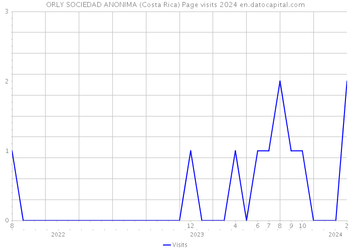 ORLY SOCIEDAD ANONIMA (Costa Rica) Page visits 2024 