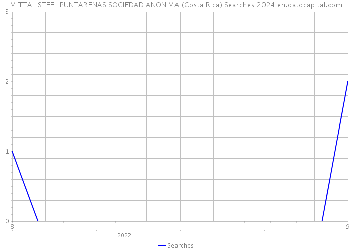 MITTAL STEEL PUNTARENAS SOCIEDAD ANONIMA (Costa Rica) Searches 2024 