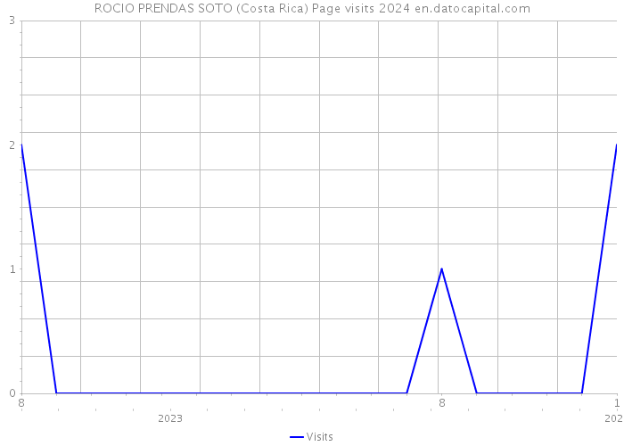 ROCIO PRENDAS SOTO (Costa Rica) Page visits 2024 