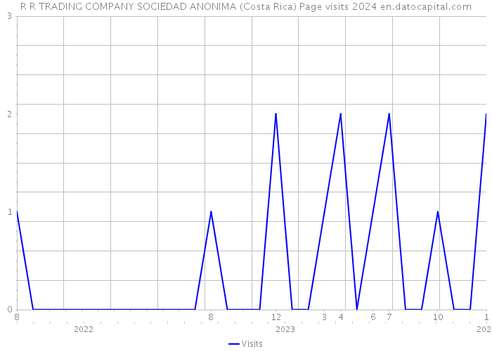 R R TRADING COMPANY SOCIEDAD ANONIMA (Costa Rica) Page visits 2024 