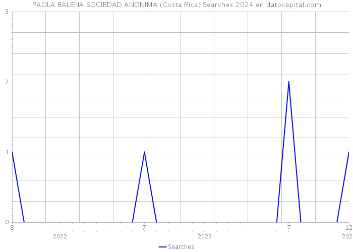 PAOLA BALENA SOCIEDAD ANONIMA (Costa Rica) Searches 2024 