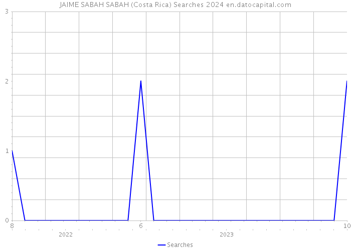 JAIME SABAH SABAH (Costa Rica) Searches 2024 