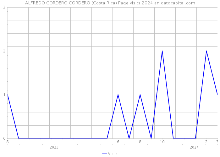 ALFREDO CORDERO CORDERO (Costa Rica) Page visits 2024 