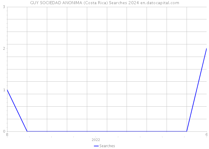 GUY SOCIEDAD ANONIMA (Costa Rica) Searches 2024 