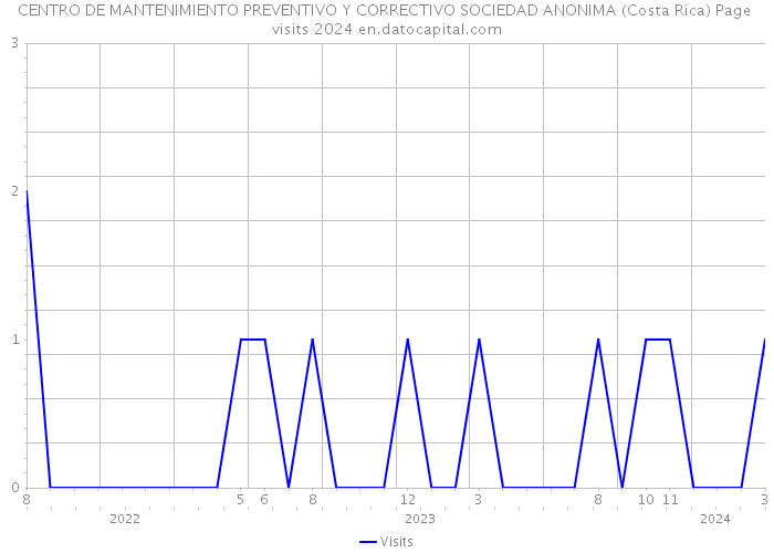 CENTRO DE MANTENIMIENTO PREVENTIVO Y CORRECTIVO SOCIEDAD ANONIMA (Costa Rica) Page visits 2024 