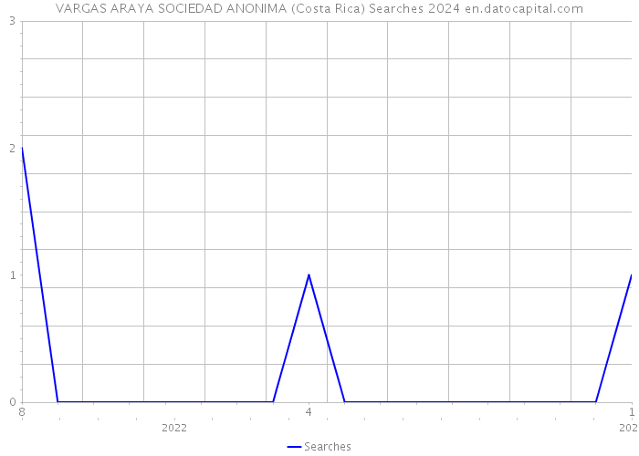 VARGAS ARAYA SOCIEDAD ANONIMA (Costa Rica) Searches 2024 