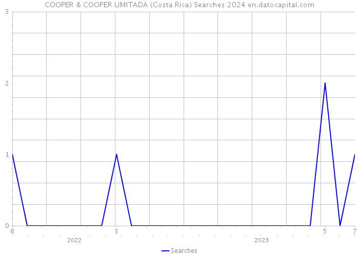 COOPER & COOPER LIMITADA (Costa Rica) Searches 2024 