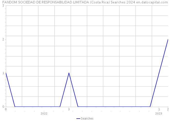 FANDOM SOCIEDAD DE RESPONSABILIDAD LIMITADA (Costa Rica) Searches 2024 