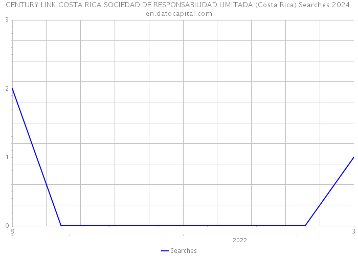 CENTURY LINK COSTA RICA SOCIEDAD DE RESPONSABILIDAD LIMITADA (Costa Rica) Searches 2024 