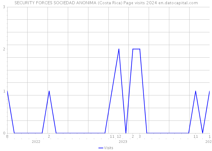 SECURITY FORCES SOCIEDAD ANONIMA (Costa Rica) Page visits 2024 