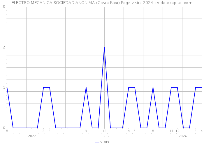 ELECTRO MECANICA SOCIEDAD ANONIMA (Costa Rica) Page visits 2024 