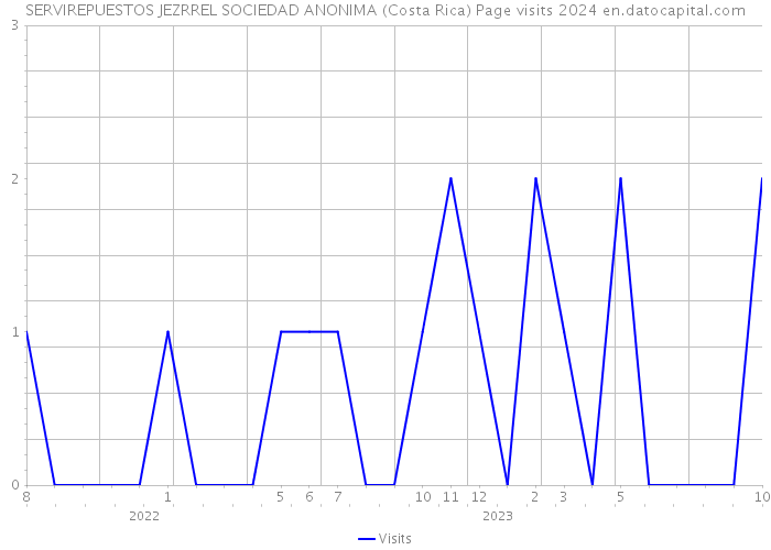 SERVIREPUESTOS JEZRREL SOCIEDAD ANONIMA (Costa Rica) Page visits 2024 