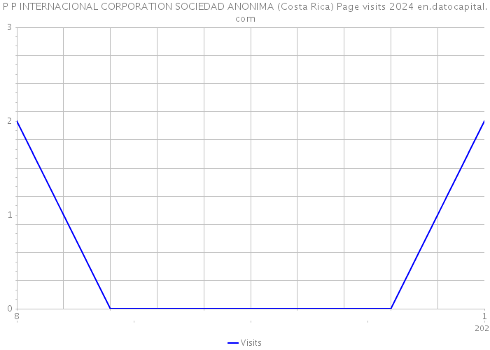 P P INTERNACIONAL CORPORATION SOCIEDAD ANONIMA (Costa Rica) Page visits 2024 