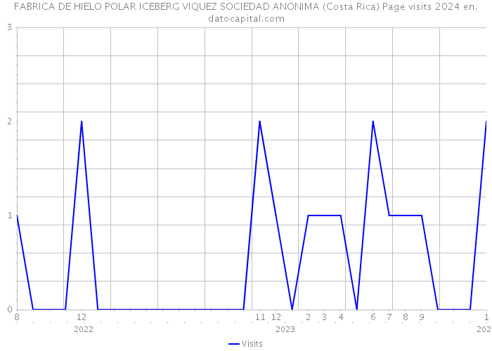 FABRICA DE HIELO POLAR ICEBERG VIQUEZ SOCIEDAD ANONIMA (Costa Rica) Page visits 2024 