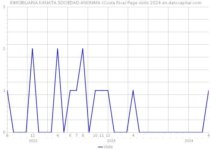INMOBILIARIA KANATA SOCIEDAD ANONIMA (Costa Rica) Page visits 2024 