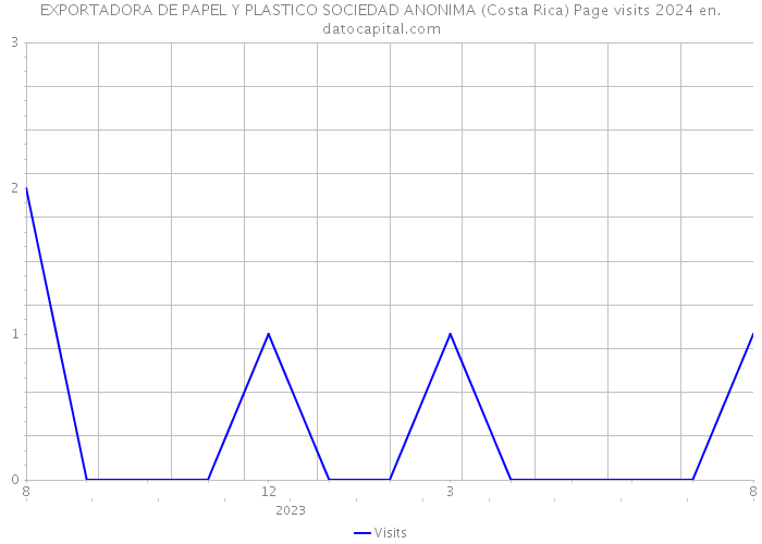 EXPORTADORA DE PAPEL Y PLASTICO SOCIEDAD ANONIMA (Costa Rica) Page visits 2024 
