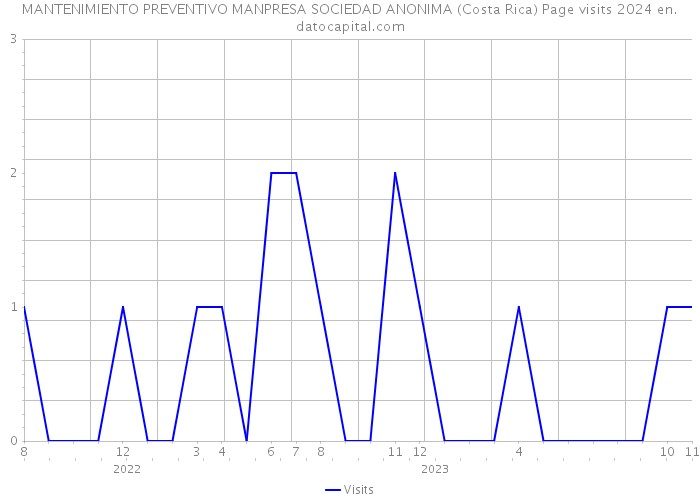 MANTENIMIENTO PREVENTIVO MANPRESA SOCIEDAD ANONIMA (Costa Rica) Page visits 2024 