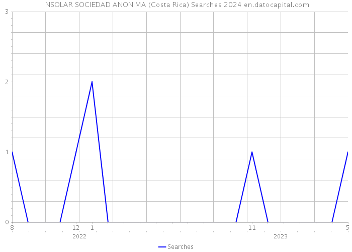 INSOLAR SOCIEDAD ANONIMA (Costa Rica) Searches 2024 