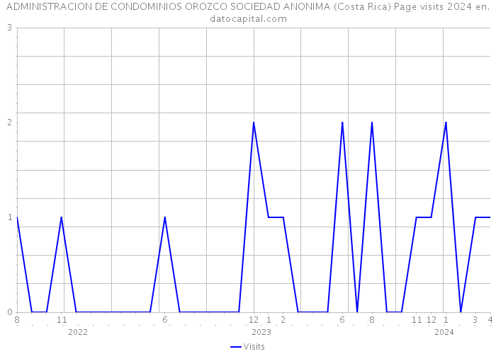 ADMINISTRACION DE CONDOMINIOS OROZCO SOCIEDAD ANONIMA (Costa Rica) Page visits 2024 
