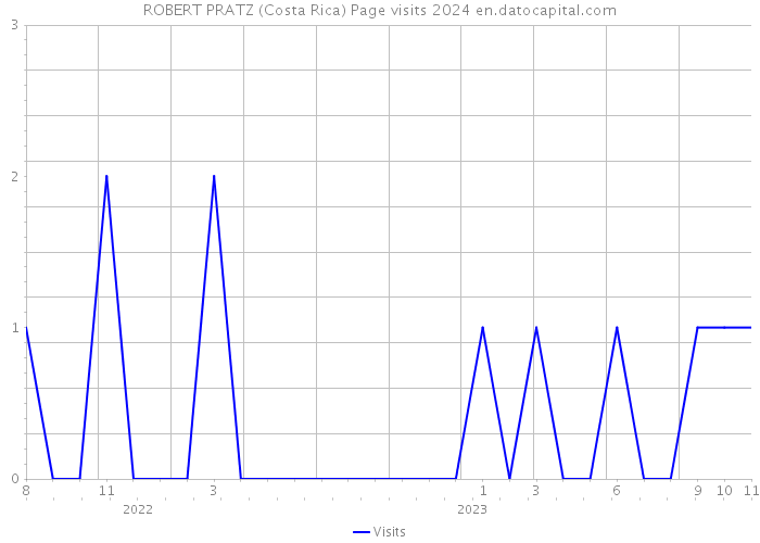 ROBERT PRATZ (Costa Rica) Page visits 2024 