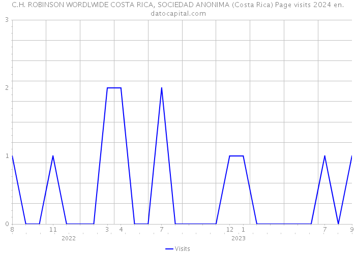 C.H. ROBINSON WORDLWIDE COSTA RICA, SOCIEDAD ANONIMA (Costa Rica) Page visits 2024 