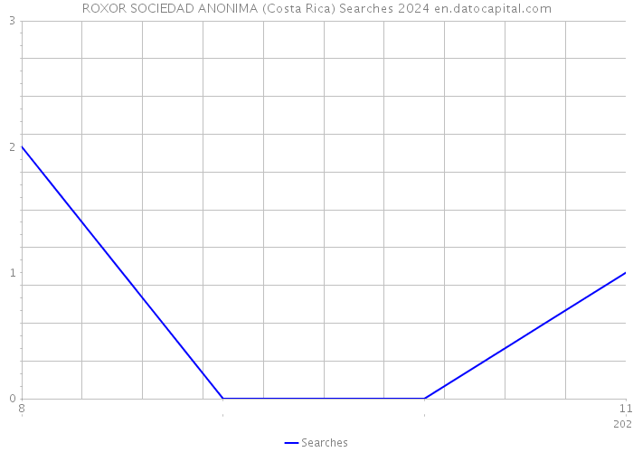 ROXOR SOCIEDAD ANONIMA (Costa Rica) Searches 2024 
