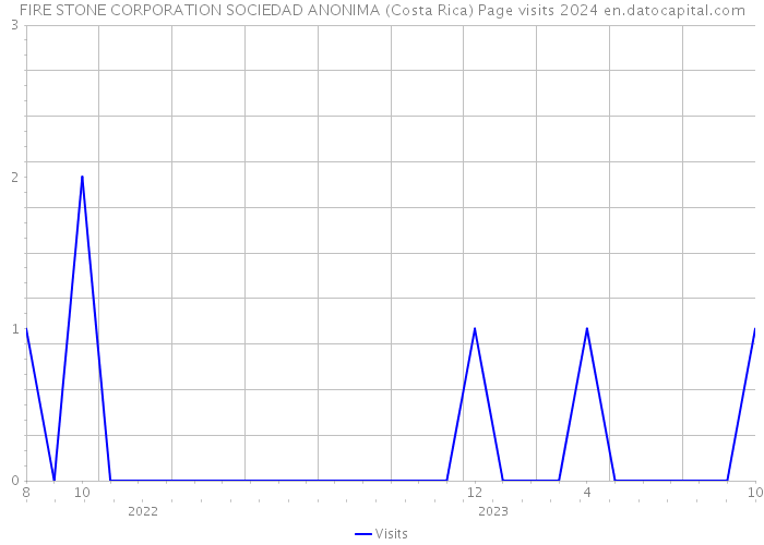 FIRE STONE CORPORATION SOCIEDAD ANONIMA (Costa Rica) Page visits 2024 