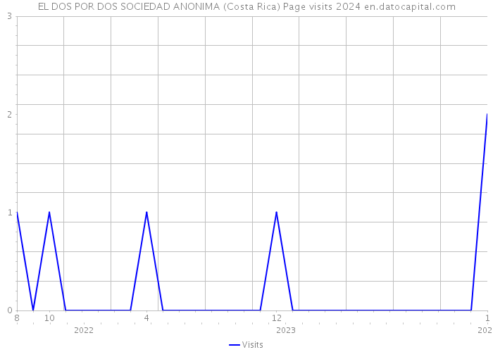 EL DOS POR DOS SOCIEDAD ANONIMA (Costa Rica) Page visits 2024 