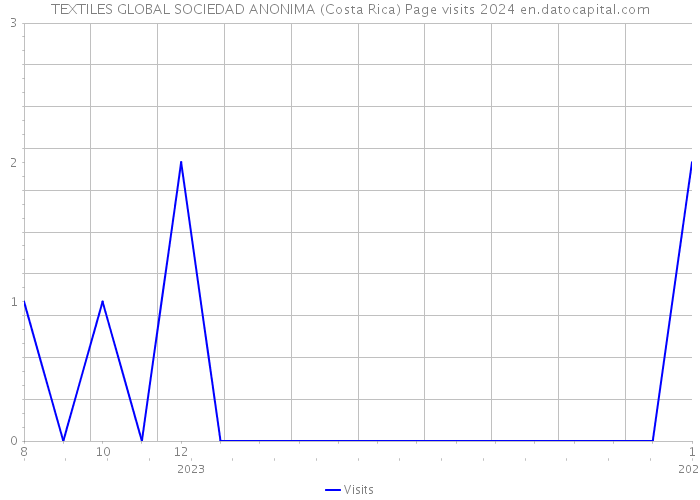 TEXTILES GLOBAL SOCIEDAD ANONIMA (Costa Rica) Page visits 2024 