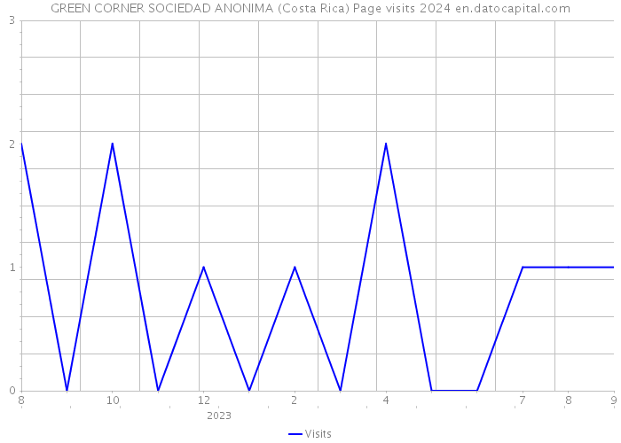 GREEN CORNER SOCIEDAD ANONIMA (Costa Rica) Page visits 2024 