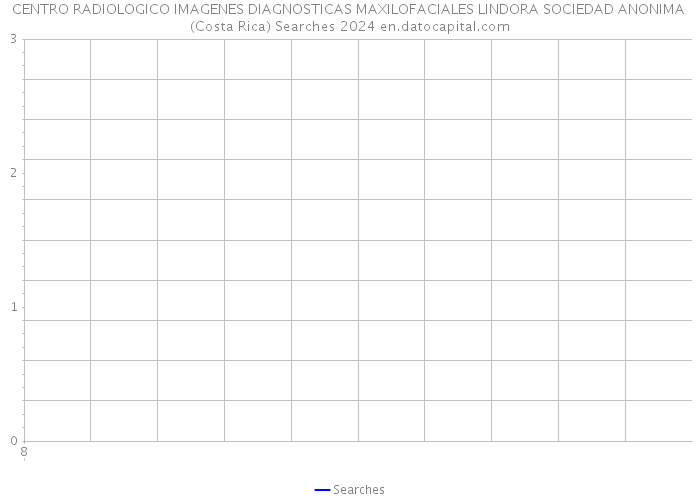 CENTRO RADIOLOGICO IMAGENES DIAGNOSTICAS MAXILOFACIALES LINDORA SOCIEDAD ANONIMA (Costa Rica) Searches 2024 