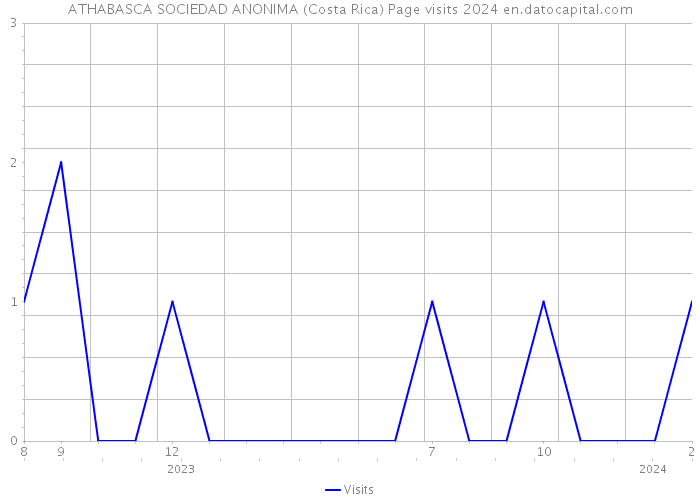 ATHABASCA SOCIEDAD ANONIMA (Costa Rica) Page visits 2024 