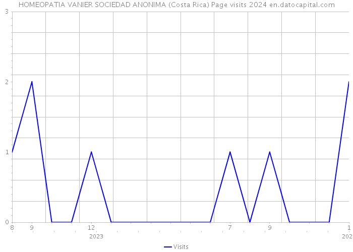 HOMEOPATIA VANIER SOCIEDAD ANONIMA (Costa Rica) Page visits 2024 