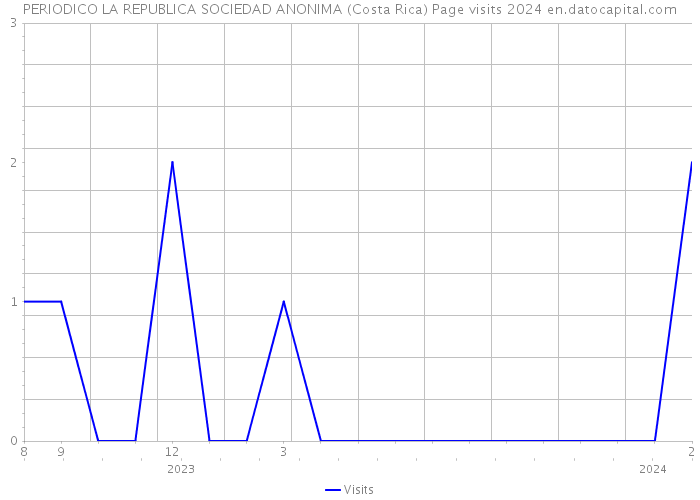 PERIODICO LA REPUBLICA SOCIEDAD ANONIMA (Costa Rica) Page visits 2024 