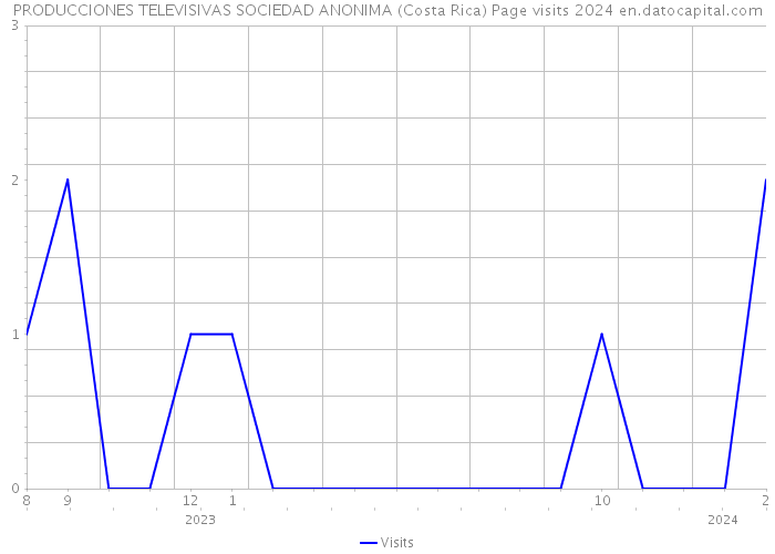 PRODUCCIONES TELEVISIVAS SOCIEDAD ANONIMA (Costa Rica) Page visits 2024 