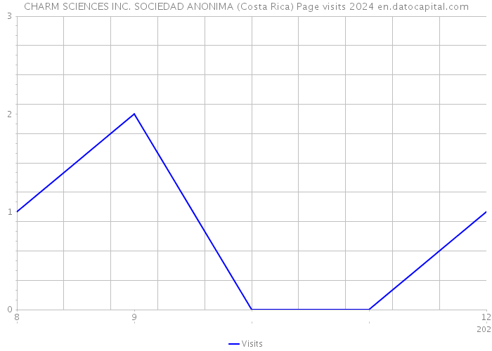 CHARM SCIENCES INC. SOCIEDAD ANONIMA (Costa Rica) Page visits 2024 