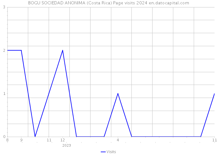 BOGU SOCIEDAD ANONIMA (Costa Rica) Page visits 2024 