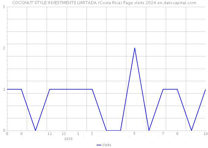 COCONUT STYLE INVESTMENTS LIMITADA (Costa Rica) Page visits 2024 