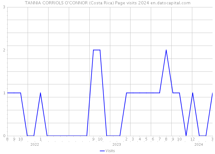 TANNIA CORRIOLS O'CONNOR (Costa Rica) Page visits 2024 