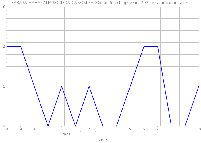 FABARA MAHAYANA SOCIEDAD ANONIMA (Costa Rica) Page visits 2024 