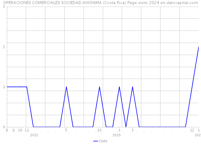 OPERACIONES COMERCIALES SOCIEDAD ANONIMA (Costa Rica) Page visits 2024 
