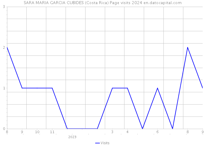 SARA MARIA GARCIA CUBIDES (Costa Rica) Page visits 2024 