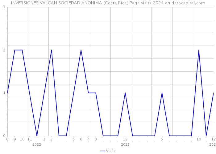 INVERSIONES VALCAN SOCIEDAD ANONIMA (Costa Rica) Page visits 2024 
