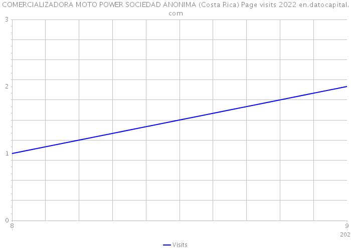COMERCIALIZADORA MOTO POWER SOCIEDAD ANONIMA (Costa Rica) Page visits 2022 
