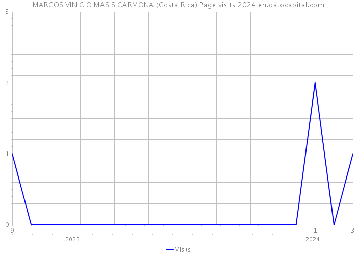 MARCOS VINICIO MASIS CARMONA (Costa Rica) Page visits 2024 