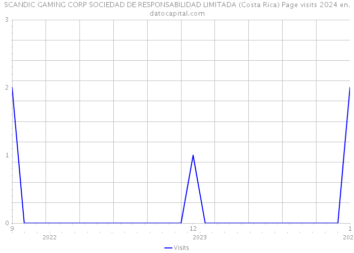 SCANDIC GAMING CORP SOCIEDAD DE RESPONSABILIDAD LIMITADA (Costa Rica) Page visits 2024 