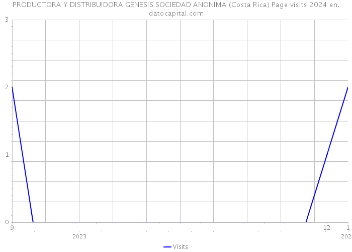 PRODUCTORA Y DISTRIBUIDORA GENESIS SOCIEDAD ANONIMA (Costa Rica) Page visits 2024 