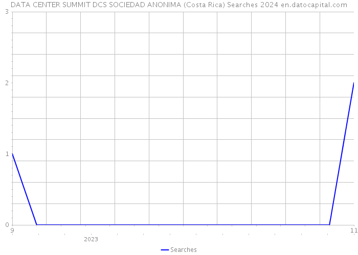 DATA CENTER SUMMIT DCS SOCIEDAD ANONIMA (Costa Rica) Searches 2024 